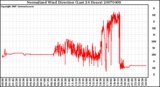 Milwaukee Weather Normalized Wind Direction (Last 24 Hours)