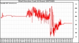 Milwaukee Weather Wind Direction (Last 24 Hours)