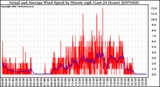 Milwaukee Weather Actual and Average Wind Speed by Minute mph (Last 24 Hours)