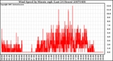 Milwaukee Weather Wind Speed by Minute mph (Last 24 Hours)