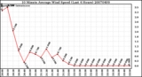 Milwaukee Weather 10 Minute Average Wind Speed (Last 4 Hours)