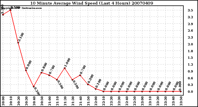 Milwaukee Weather 10 Minute Average Wind Speed (Last 4 Hours)