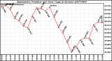 Milwaukee Weather Barometric Pressure per Hour (Last 24 Hours)