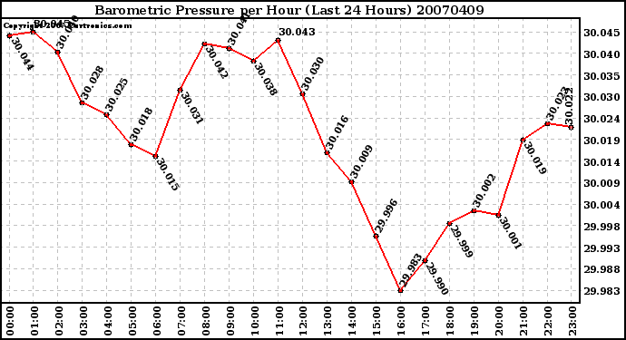 Milwaukee Weather Barometric Pressure per Hour (Last 24 Hours)