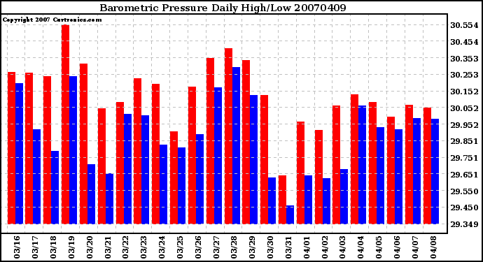 Milwaukee Weather Barometric Pressure Daily High/Low