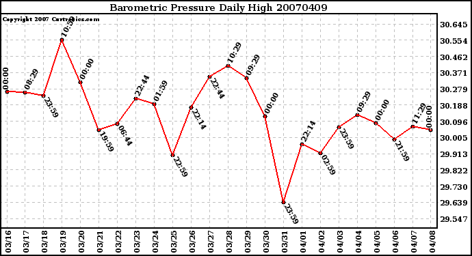 Milwaukee Weather Barometric Pressure Daily High