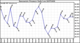 Milwaukee Weather Barometric Pressure Daily Low