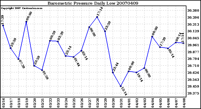 Milwaukee Weather Barometric Pressure Daily Low