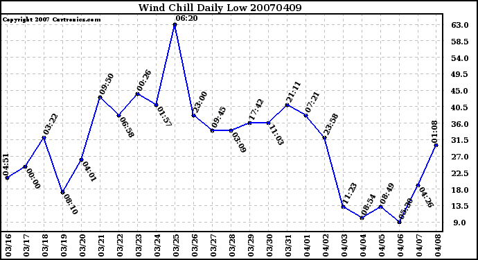 Milwaukee Weather Wind Chill Daily Low