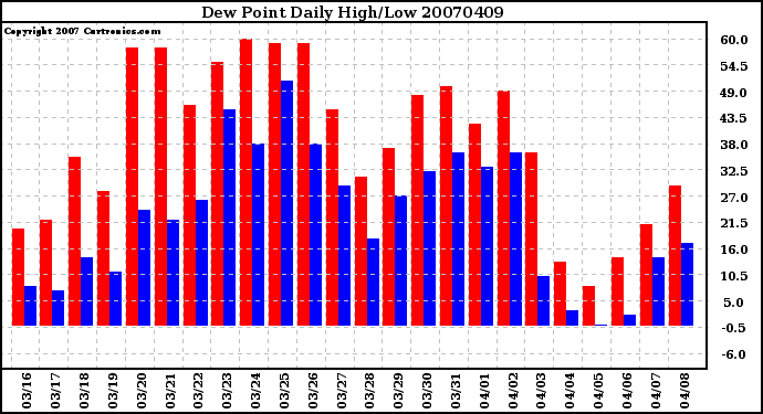 Milwaukee Weather Dew Point Daily High/Low