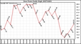 Milwaukee Weather Dew Point Daily High