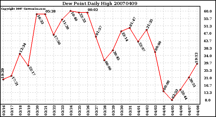 Milwaukee Weather Dew Point Daily High