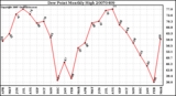 Milwaukee Weather Dew Point Monthly High