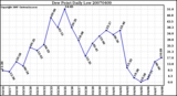 Milwaukee Weather Dew Point Daily Low