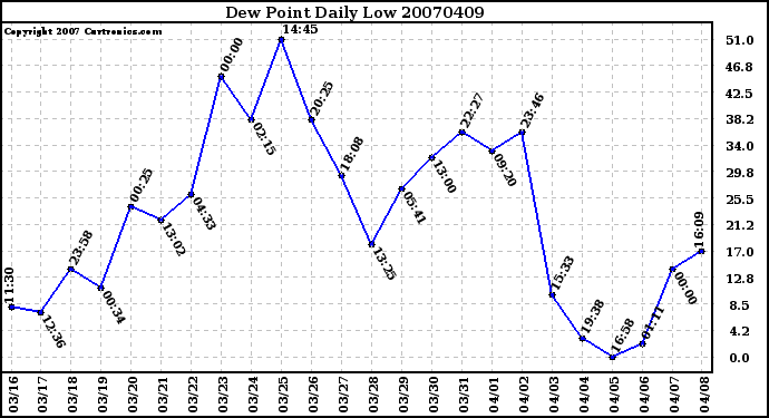 Milwaukee Weather Dew Point Daily Low