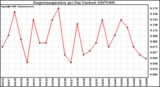 Milwaukee Weather Evapotranspiration per Day (Inches)