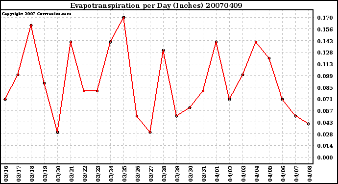 Milwaukee Weather Evapotranspiration per Day (Inches)