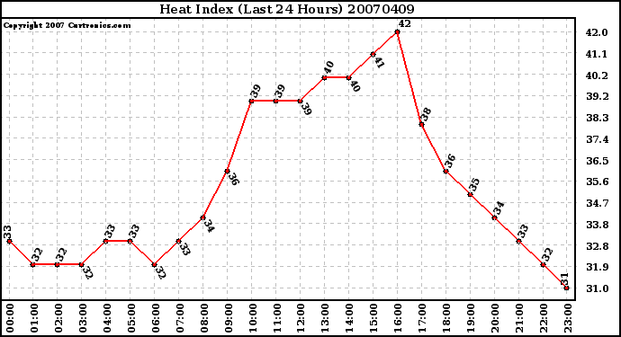 Milwaukee Weather Heat Index (Last 24 Hours)