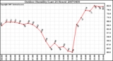 Milwaukee Weather Outdoor Humidity (Last 24 Hours)