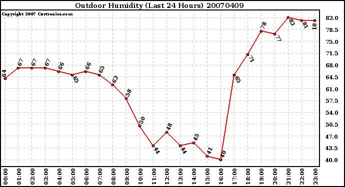 Milwaukee Weather Outdoor Humidity (Last 24 Hours)