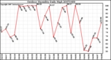 Milwaukee Weather Outdoor Humidity Daily High