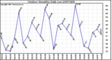 Milwaukee Weather Outdoor Humidity Daily Low