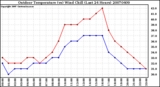 Milwaukee Weather Outdoor Temperature (vs) Wind Chill (Last 24 Hours)