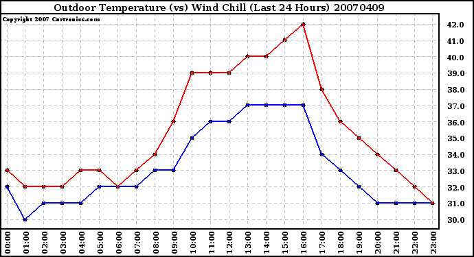 Milwaukee Weather Outdoor Temperature (vs) Wind Chill (Last 24 Hours)