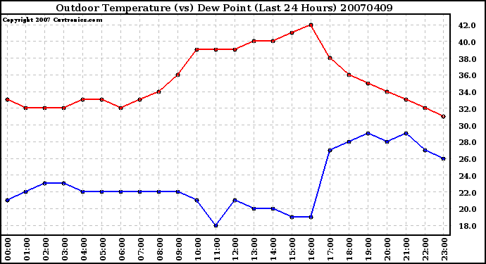 Milwaukee Weather Outdoor Temperature (vs) Dew Point (Last 24 Hours)