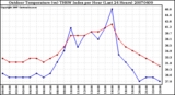 Milwaukee Weather Outdoor Temperature (vs) THSW Index per Hour (Last 24 Hours)