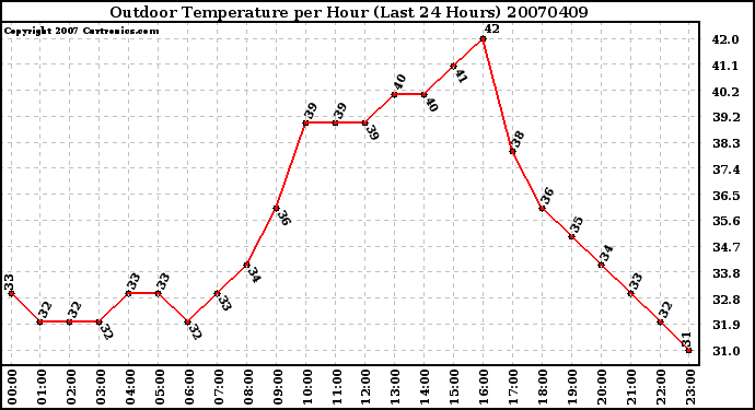 Milwaukee Weather Outdoor Temperature per Hour (Last 24 Hours)