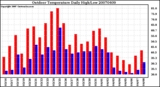 Milwaukee Weather Outdoor Temperature Daily High/Low