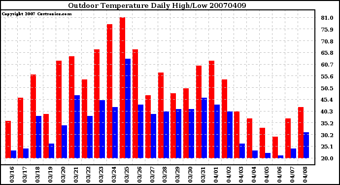 Milwaukee Weather Outdoor Temperature Daily High/Low