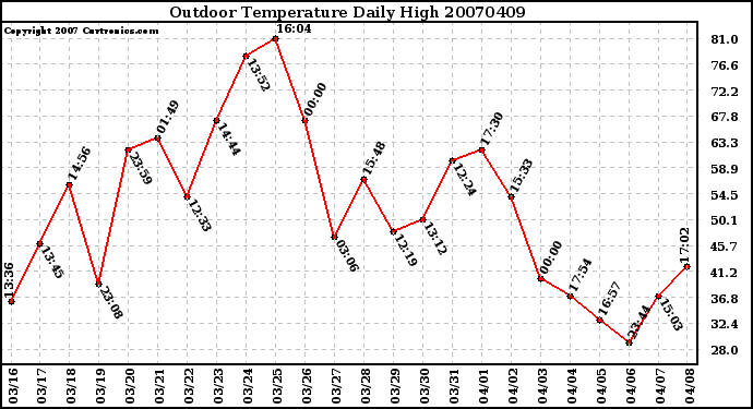 Milwaukee Weather Outdoor Temperature Daily High