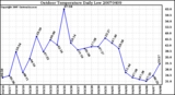 Milwaukee Weather Outdoor Temperature Daily Low