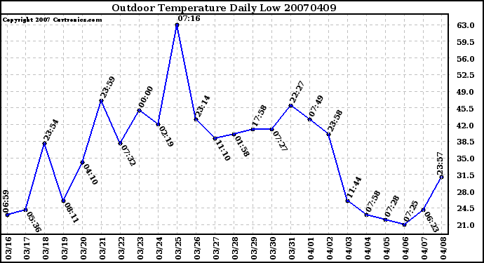 Milwaukee Weather Outdoor Temperature Daily Low