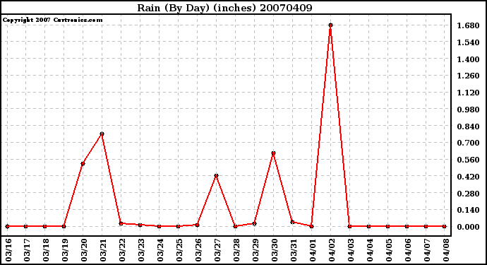 Milwaukee Weather Rain (By Day) (inches)