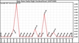 Milwaukee Weather Rain Rate Daily High (Inches/Hour)