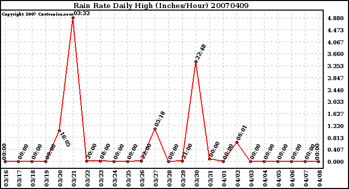 Milwaukee Weather Rain Rate Daily High (Inches/Hour)