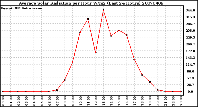 Milwaukee Weather Average Solar Radiation per Hour W/m2 (Last 24 Hours)