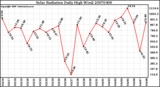 Milwaukee Weather Solar Radiation Daily High W/m2