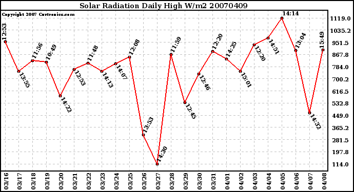 Milwaukee Weather Solar Radiation Daily High W/m2