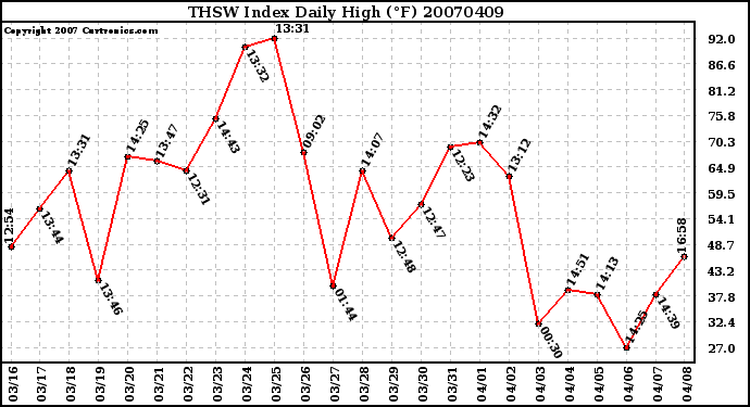 Milwaukee Weather THSW Index Daily High (F)