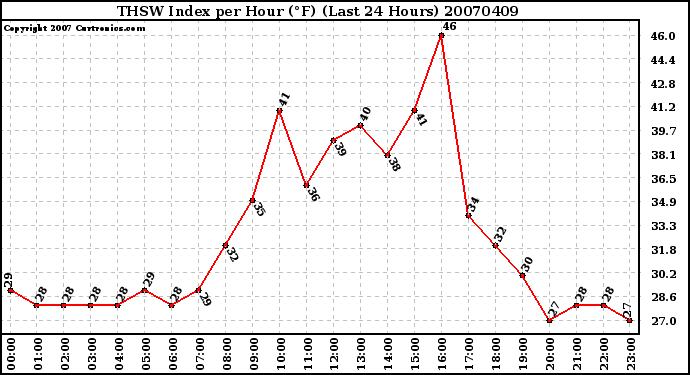 Milwaukee Weather THSW Index per Hour (F) (Last 24 Hours)