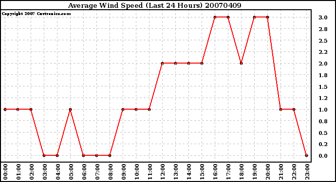 Milwaukee Weather Average Wind Speed (Last 24 Hours)