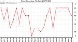 Milwaukee Weather Wind Direction (By Day)