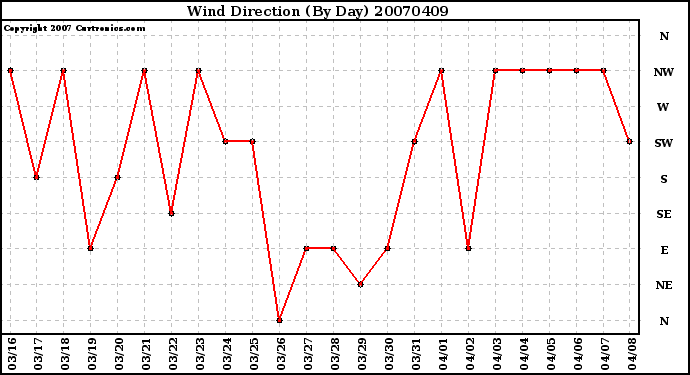 Milwaukee Weather Wind Direction (By Day)