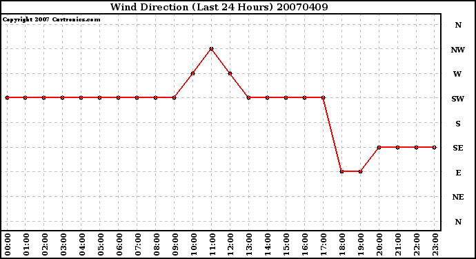 Milwaukee Weather Wind Direction (Last 24 Hours)