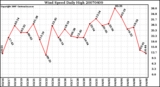 Milwaukee Weather Wind Speed Daily High