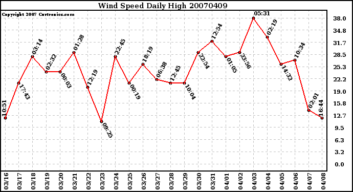 Milwaukee Weather Wind Speed Daily High